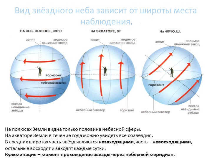 The view of the starry sky depends on the latitude of the place of observation.At the poles of the Earth is visible. 