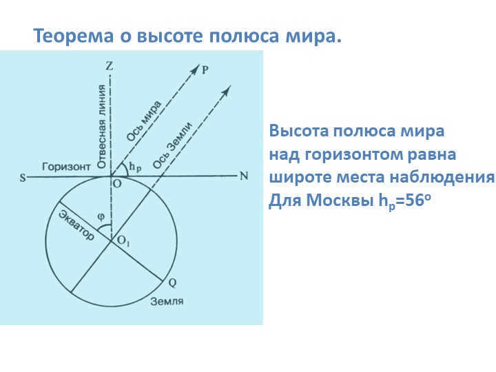 World Pole Height Theorem.The height of the world pole above the horizon is equal to the latitude. 