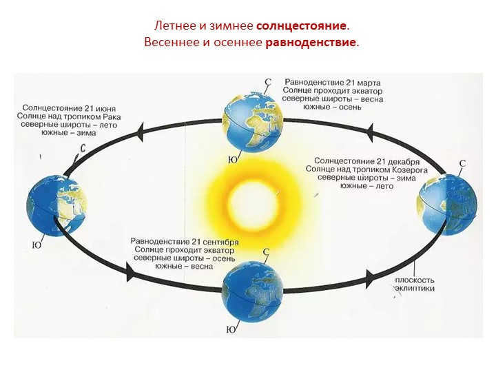 Summer and winter solstice. Spring and fall equinoxes.
