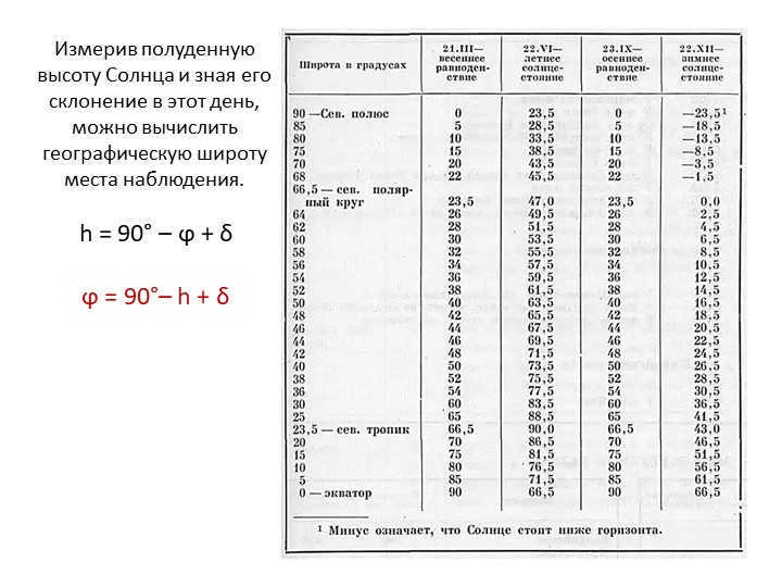 By measuring the noon height of the Sun and knowing its declination on this day, you can deduce the Sun's altitude. 