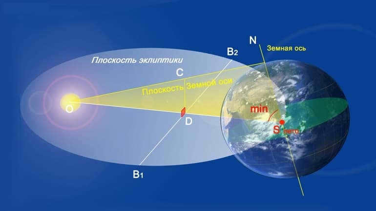Ecliptic definition in astronomy, direction of motion of the Sun and Earth in one plane, major constellations, position of celestial bodies, coordinate points