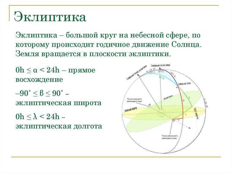Ecliptic definition in astronomy, direction of motion of the Sun and the Earth in one plane, major constellations, position of celestial bodies, coordinate points