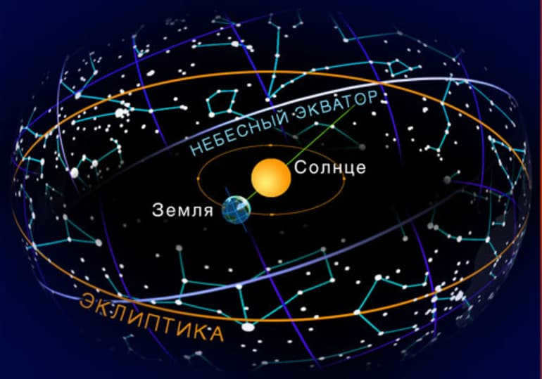 Ecliptic definition in astronomy, direction of motion of the Sun and Earth in one plane, major constellations, position of celestial bodies, coordinate points