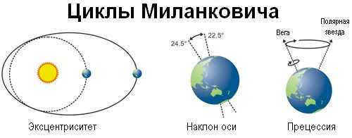 Milankovitch cycles