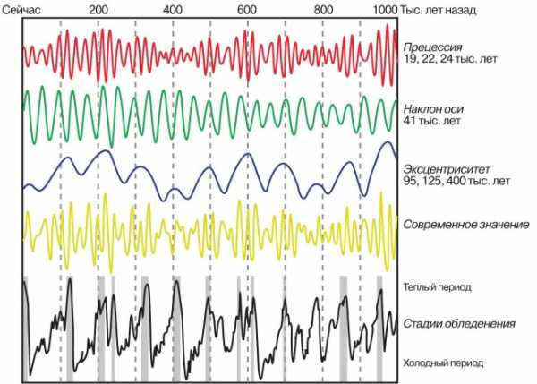 Diagram of the effects of Milankovitch cycles in time