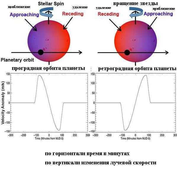 Prograde and retrograde planetary orbits