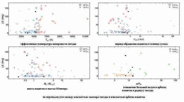 The measured angles showed that the orbits of most transiting planets are near the equatorial plane of their stars