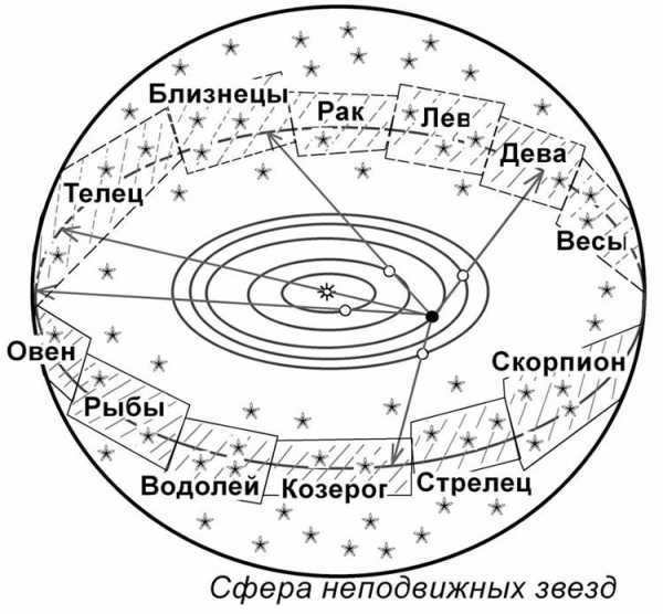 Sphere of fixed stars