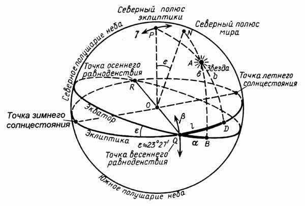 What is the ecliptic