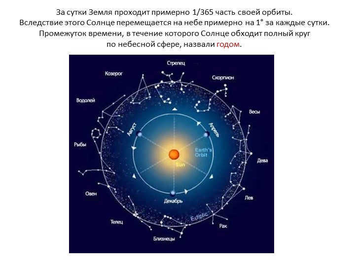 In a day the Earth passes about 1/365 part of its orbit. As a consequence. 