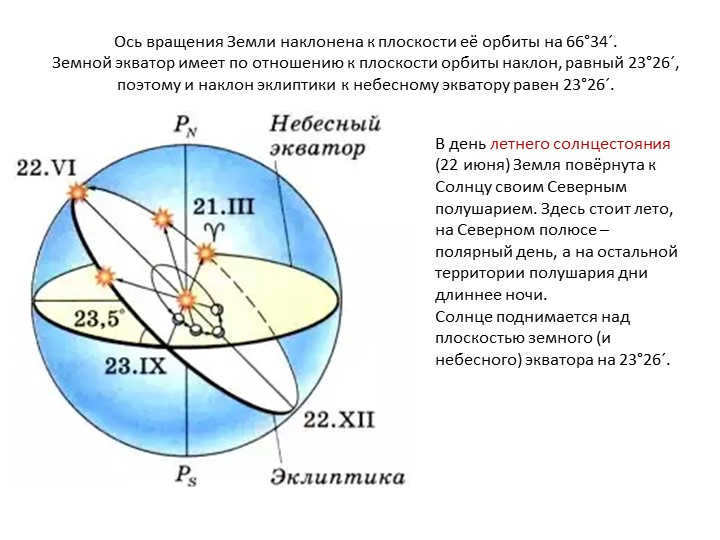 The Earth's axis of rotation is inclined to the plane of its orbit by 66°34´. Earth's equator. Earth's equator. 