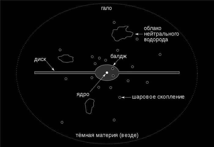 Structure of galaxies