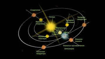 What is called the configuration of the planet which planets are considered internal