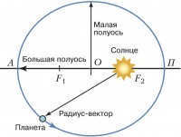 Elliptical orbit with eccentricity e=0.4: F1 and F2 are the focuses of the ellipse, A is aphelion, P is perihelion.