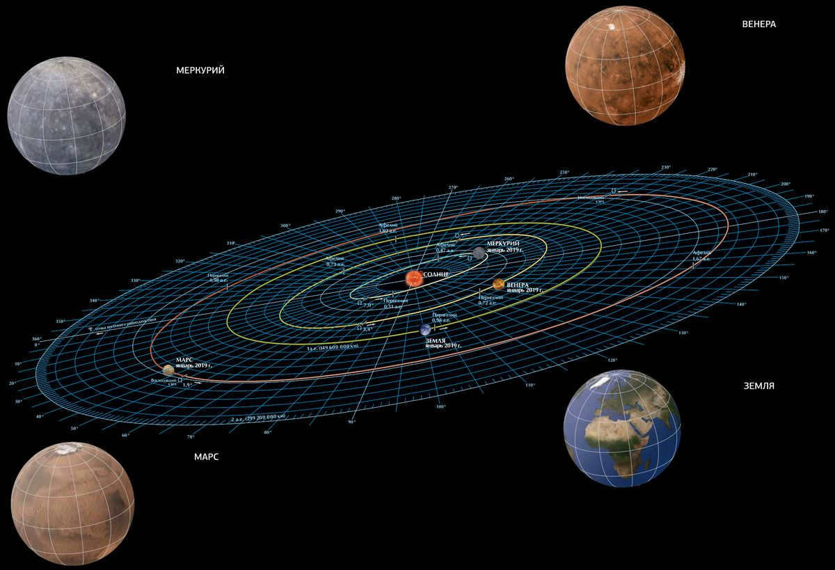 The inner planets of the solar system