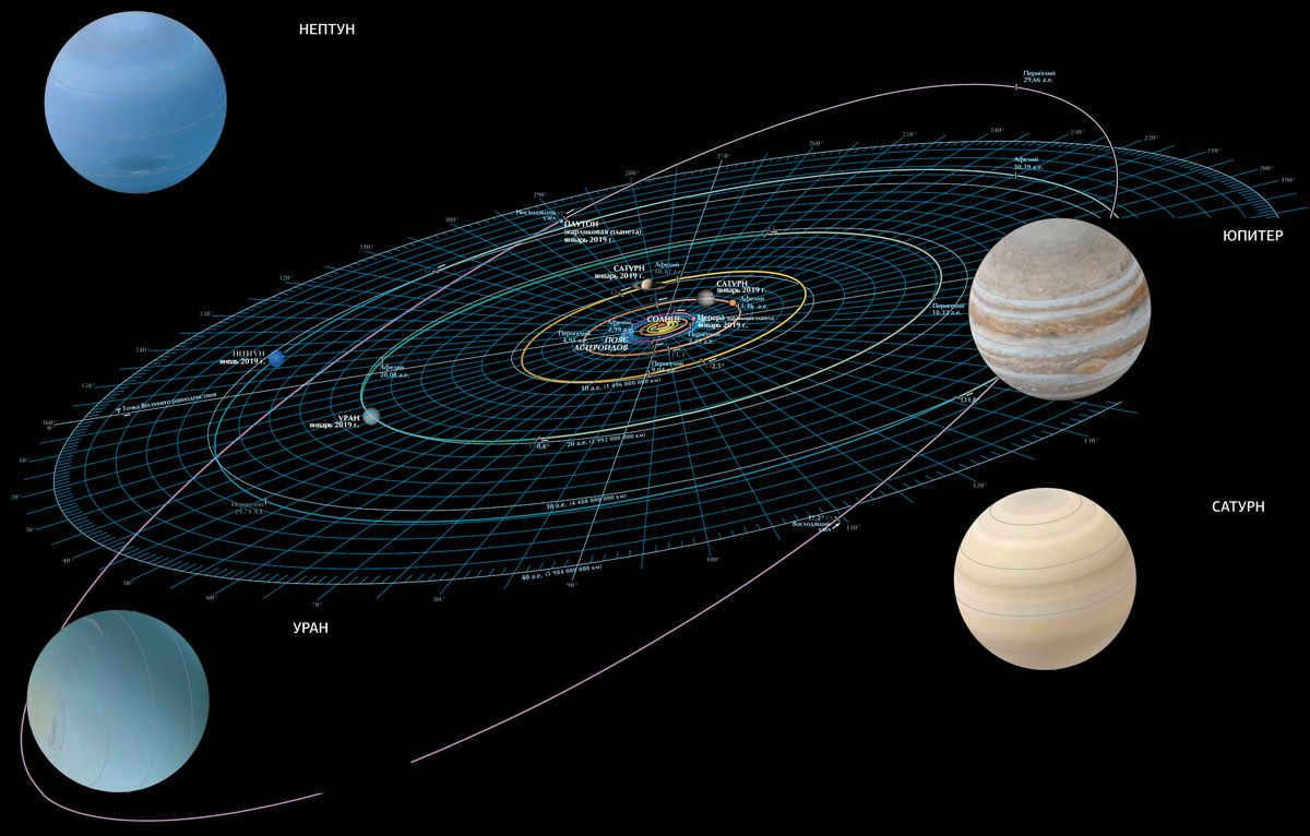 The four outer planets of the solar system