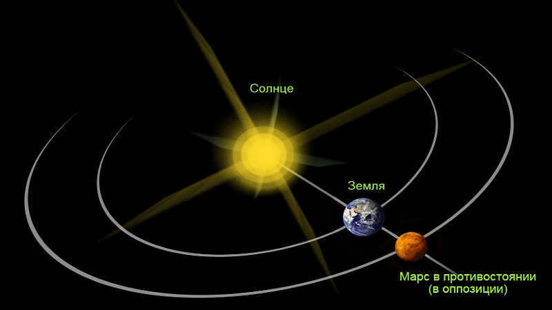 Diagram of the opposition of Mars