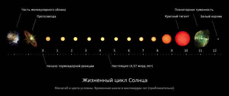 Solar-evolution