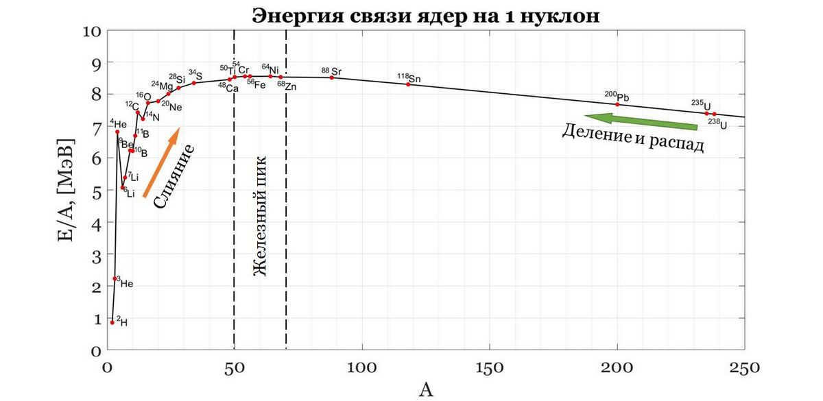 Figure 2. Graph of the binding energy of nuclei per 1 nucleon, measured in MeV, plotted for stable elements as a function of mass number A. Dots and captions indicate chemical elements. The nuclei with the highest binding energy are located near iron and are also called "iron peak".