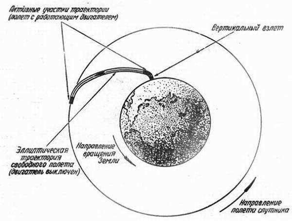 First artificial space satellite of the Earth general information First artificial space satellite of the Earth general information