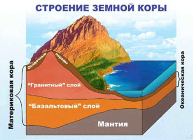 Structure of the oceanic and continental Earth's crust