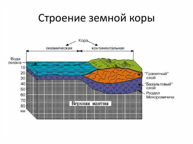 Structure of the Earth's crust