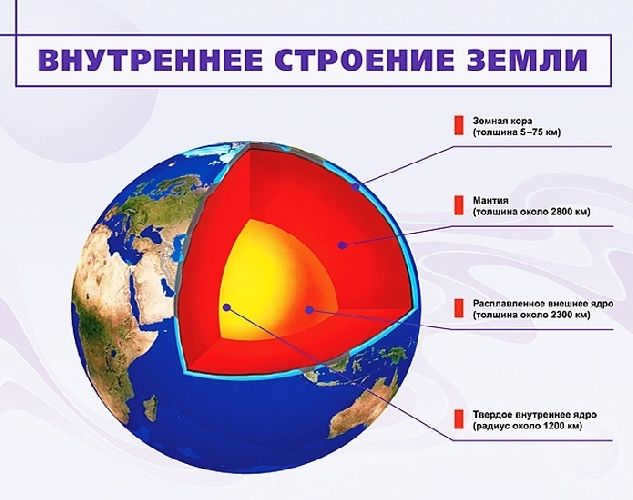 Internal structure of the Earth