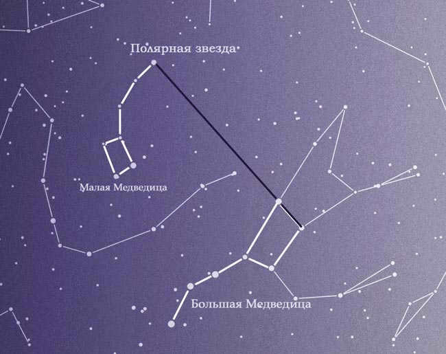 How to find the polar star