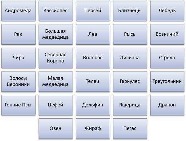 Names of stars and constellations in the sky