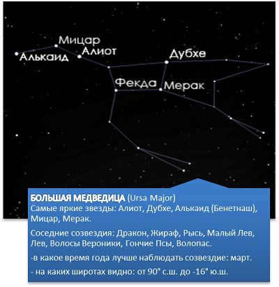 Names of stars and constellations in the sky