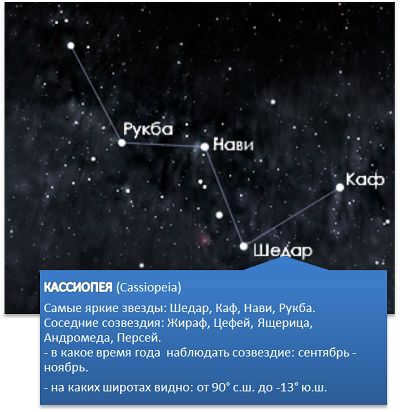 Names of stars and constellations in the sky