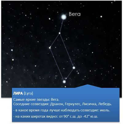Names of stars and constellations in the sky