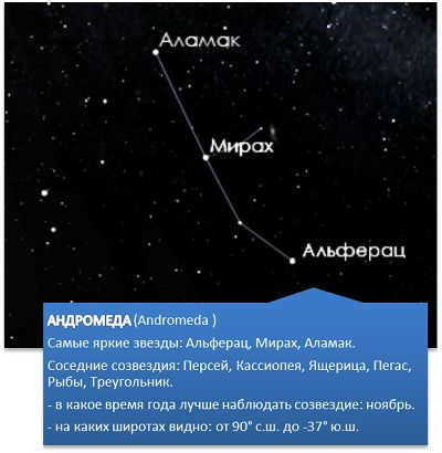 Names of stars and constellations in the sky