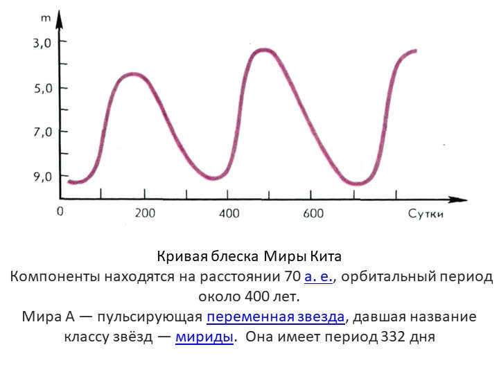 The light curve of Mira Cet The components are at a distance of 70 a. e., orbital. 