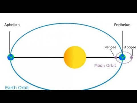 Difference between Perihelion, Aphelion and Perigee, Apogee by Er.raushan ll
