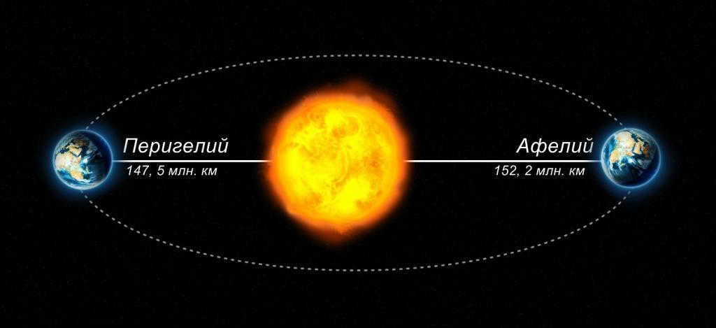 Aphelion and perihelion.