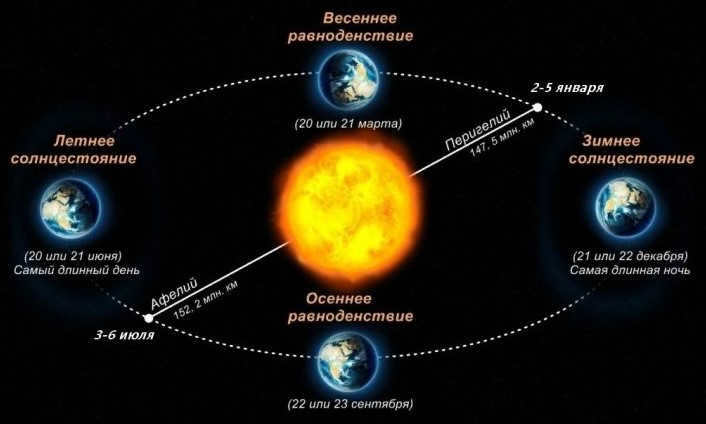 Aphelion and perihelion