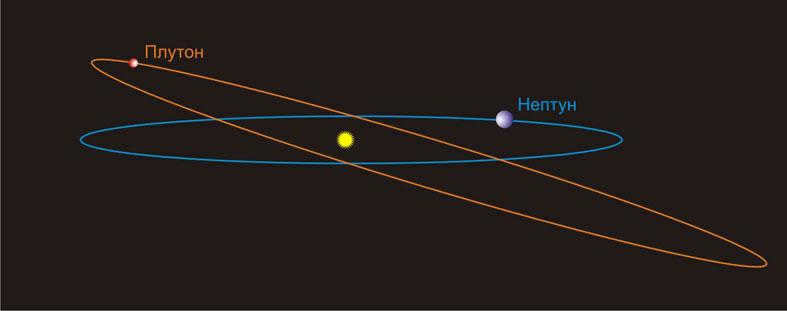 Pluto's orbit
