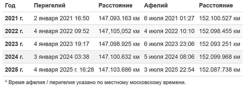 Perihelion and Aphelion on Earth from 2021 to 2025.