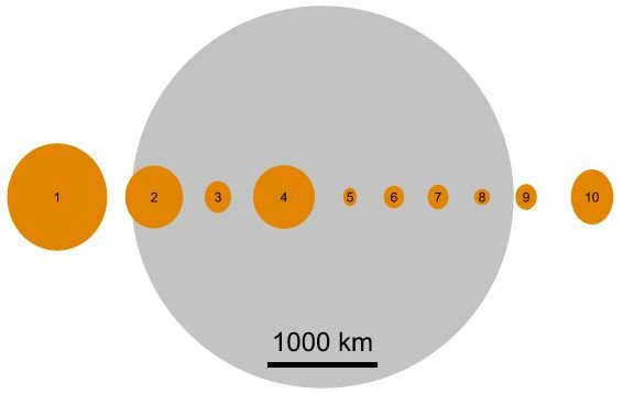 10 largest asteroids