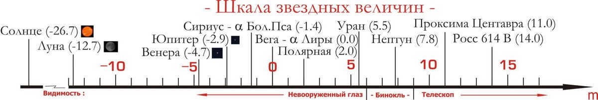 Principles of stellar classification since Hipparchus