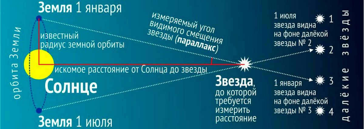 Principles of classification of stars since Hipparchus