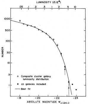 Fig. 3. Schechter function