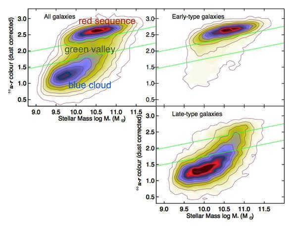 Fig. 6. Distribution of galaxies in the "color-mass" diagram