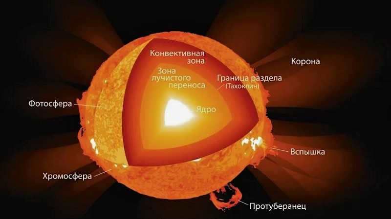 Structure of a star