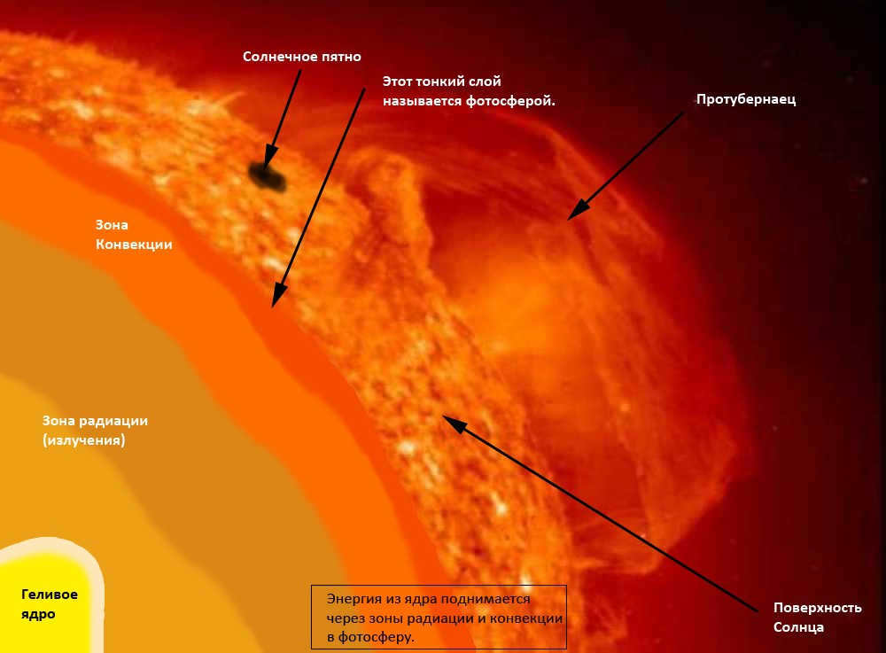 Schematic of energy flow in a solar-type star