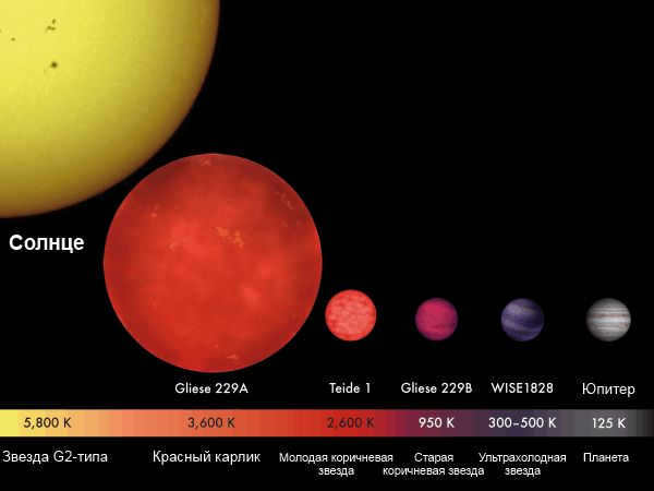 What kinds of stars are there by color