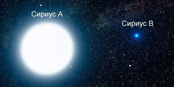 The size of Sirius A and Sirius B. Sirius B is a white dwarf.