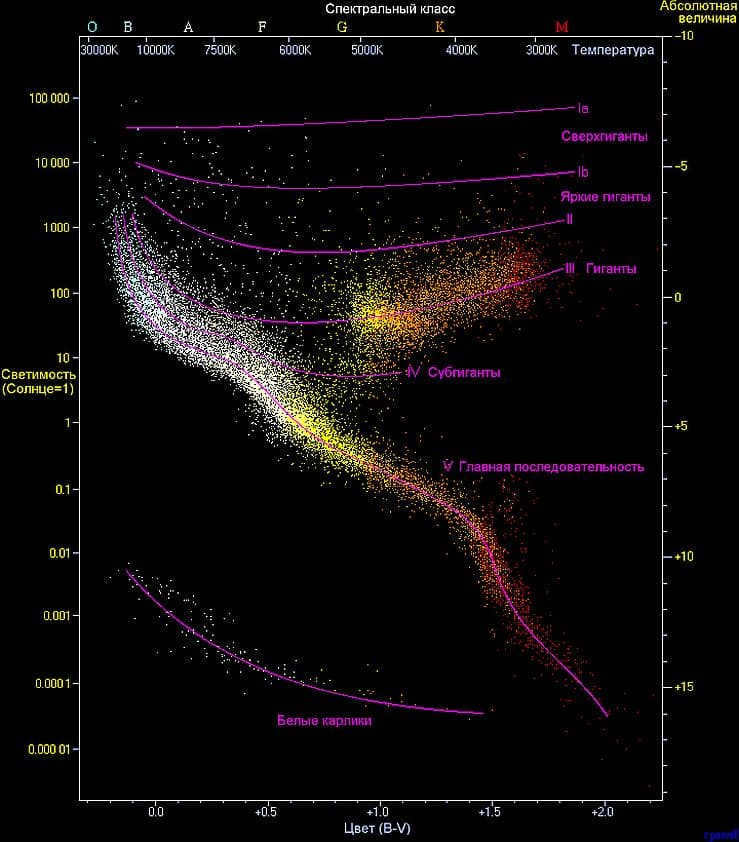 Hertzsprung-Russell diagram