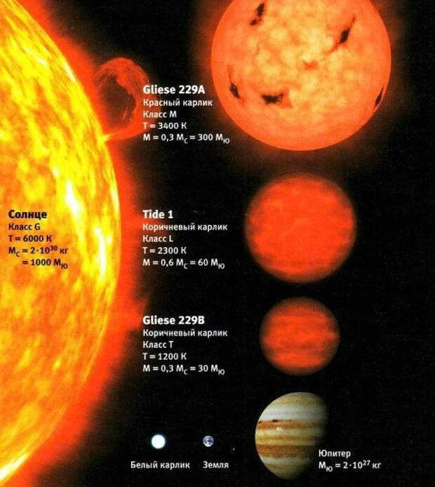 Size of red dwarfs